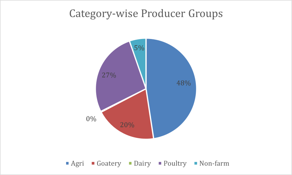 Category Wise Producer Groups