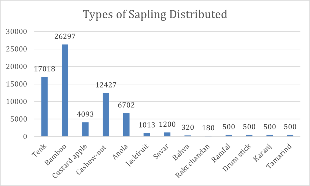 Types Of Sapling Distributed